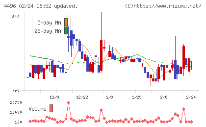 コマースＯｎｅホールディングスチャート