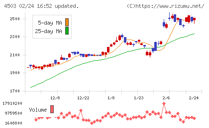 アステラス製薬チャート