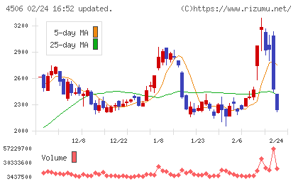 住友ファーマチャート