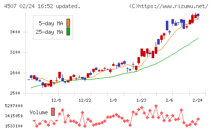 塩野義製薬チャート
