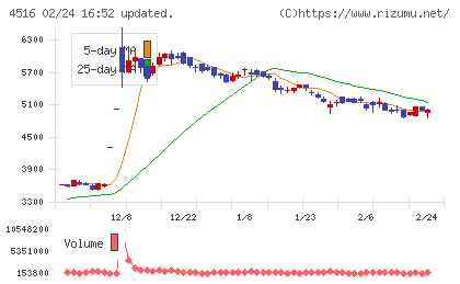 日本新薬チャート
