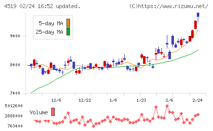 中外製薬チャート
