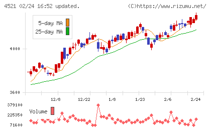 科研製薬チャート
