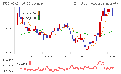 エーザイチャート