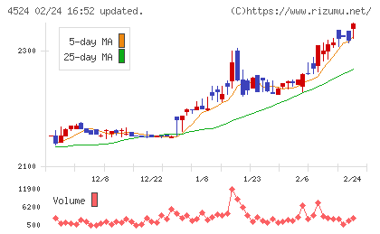 森下仁丹チャート