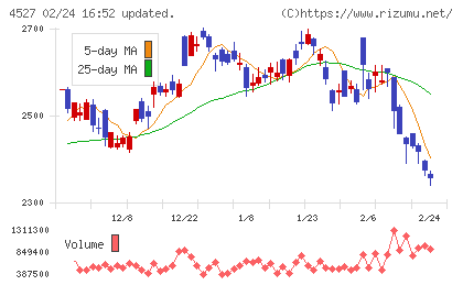 ロート製薬チャート