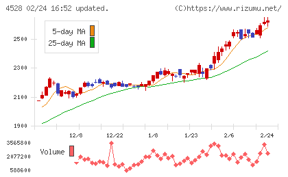 小野薬品工業チャート