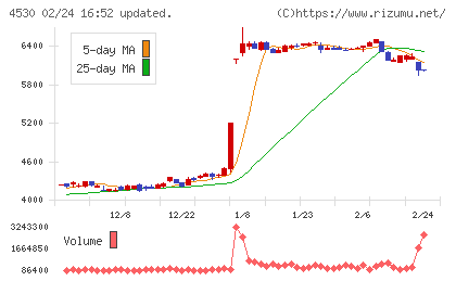 久光製薬チャート