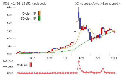有機合成薬品工業チャート