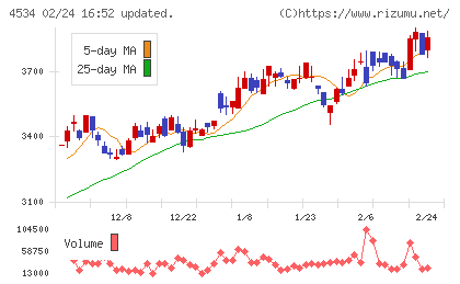 持田製薬チャート