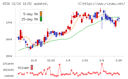 参天製薬チャート