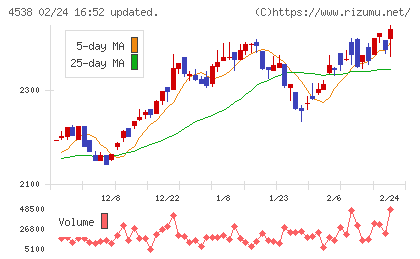 扶桑薬品工業チャート