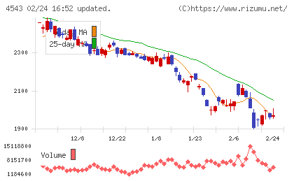 テルモチャート