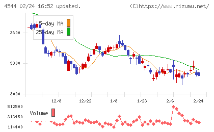 Ｈ．Ｕ．グループホールディングスチャート