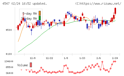 キッセイ薬品工業チャート