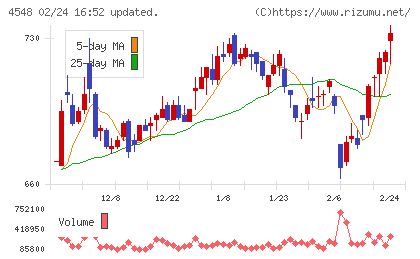 生化学工業チャート