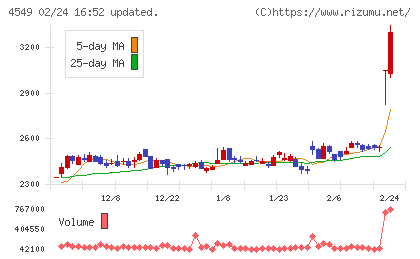 栄研化学チャート