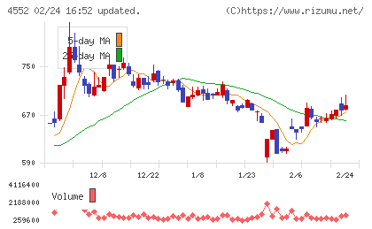 ＪＣＲファーマチャート