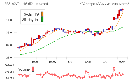 東和薬品チャート