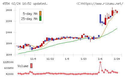 富士製薬工業チャート