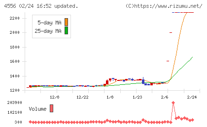 カイノスチャート