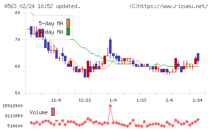 アンジェスチャート