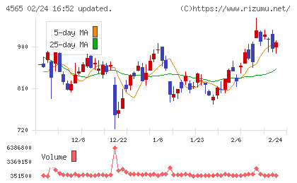 ネクセラファーマチャート