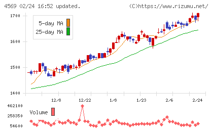 杏林製薬チャート