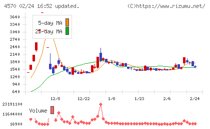 免疫生物研究所チャート