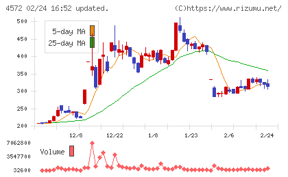 カルナバイオサイエンスチャート
