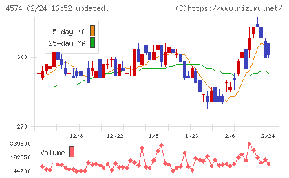 大幸薬品チャート