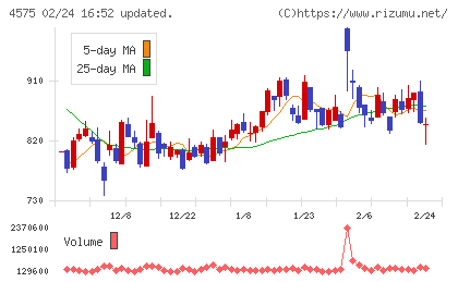 キャンバスチャート