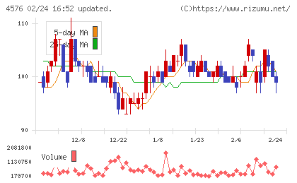 デ・ウエスタン・セラピテクス研究所チャート