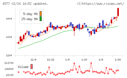 ダイトチャート