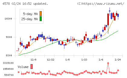 大塚ホールディングスチャート
