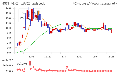ラクオリア創薬チャート