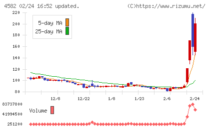 シンバイオ製薬チャート