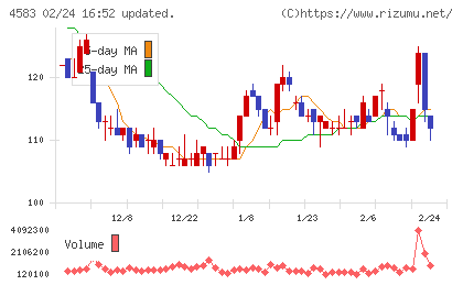 カイオム・バイオサイエンスチャート