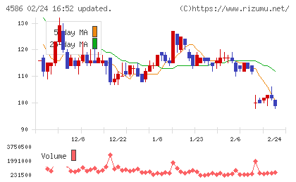 メドレックスチャート