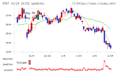 ペプチドリームチャート