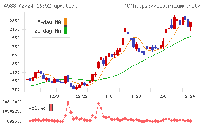 オンコリスバイオファーマチャート
