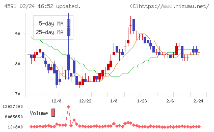 リボミックチャート