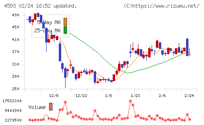 ヘリオスチャート