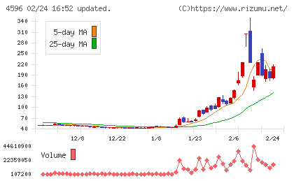 窪田製薬ホールディングスチャート