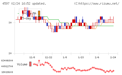 ソレイジア・ファーマチャート