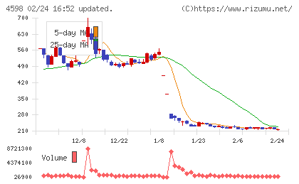 Delta−Fly Pharmaチャート