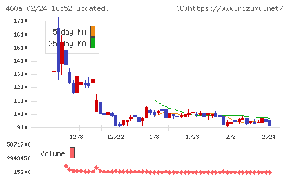 ＢＲＡＮＵチャート