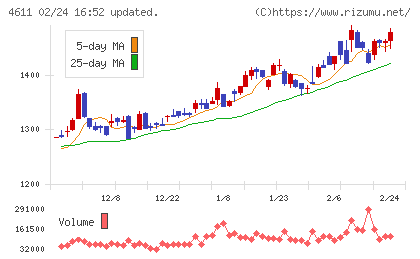 大日本塗料チャート