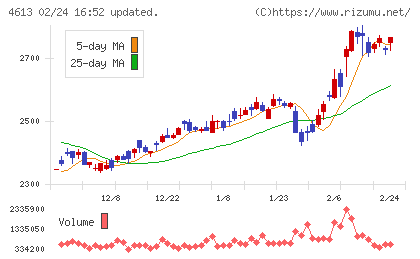 関西ペイントチャート