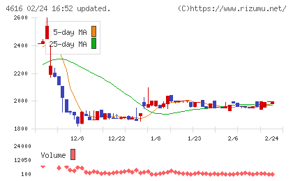 川上塗料チャート